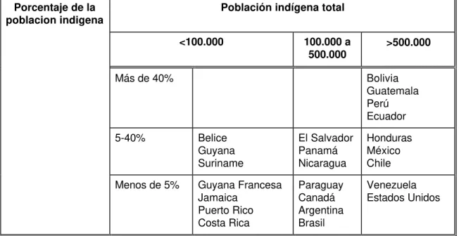 Cuadro 2.  Población indígena estimada en las Américas, en total y como