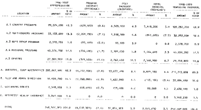 TABLE   A.:    PAHOWHO REGULAR BUDGET ANALYSIS OF PROGRAM AND COST INCREASES (AND DECREASES) BY LOCATION