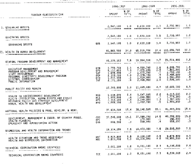 TABLE B.  TOTAL PROGRAM BUDGET - PAHO AND WHO REGULAR FUNDS