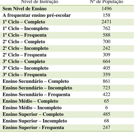 Tabela 2: Distribuição da população residente na freguesia de S. Sebastião por nível de instrução