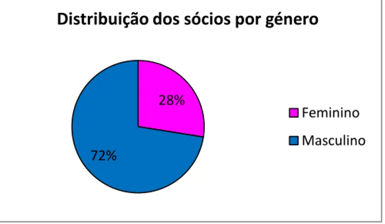 Gráfico 3: Distribuição dos sócios por género e tipo de sócio 0 20 40 60 80 100 120 140 160 180 