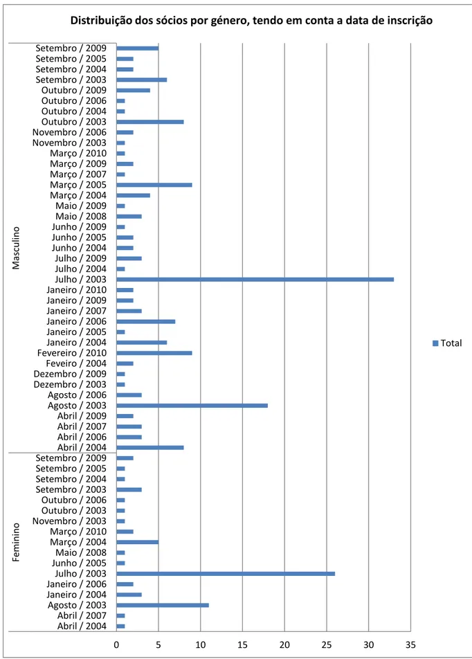 Gráfico 4: Distribuição dos sócios por género, tendo em conta a data de inscrição 0 5 10 15 20 25 30  35 Abril / 2004 Abril / 2007 Agosto / 2003 Janeiro / 2004 Janeiro / 2006 Março / 2004 Junho / 2005 Julho / 2003 Maio / 2008 Março / 2010 Novembro / 2003 S