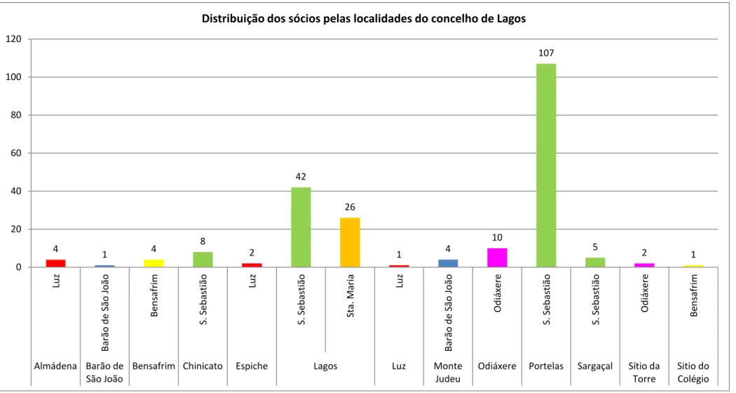 Gráfico 6: Distribuição os sócios pelas localidades do concelho de Lagos 4 1 4 8 2 42 26 1 4  10  107  5  2  1 0 20 40 60 80 100 120 
