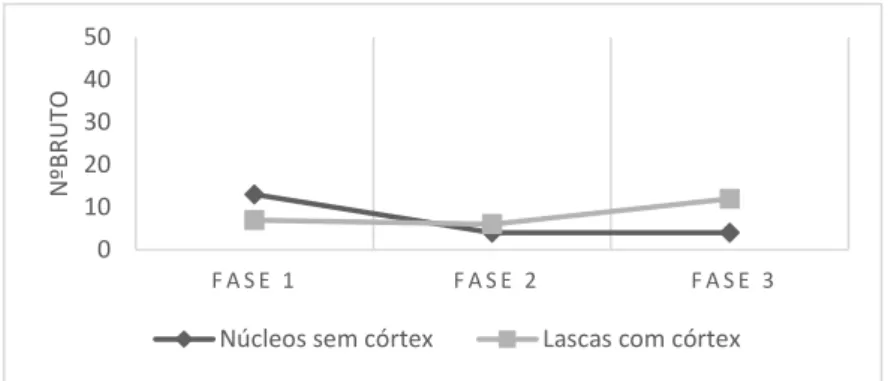 Gráfico 6 – Relação entre núcleos sem córtex e lascas com córtex, nas três fases 
