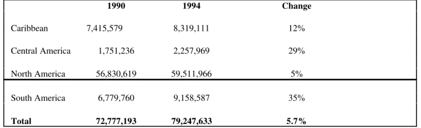 Table 1. Tourist Arrivals and % Change by Subregion of the Americas, 1990 and 1994