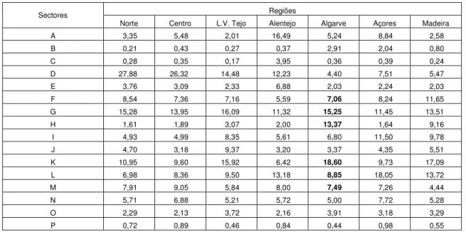 Tabela 4.2 Distribuição Sectorial do VAB por Regiões no Período 1995-2003 (%) 