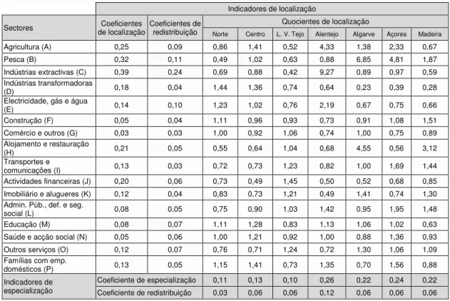 Tabela 4.3 Valores Médios dos Indicadores de Localização, no Período 1995-2003  Indicadores de localização  Sectores  Coeficientes  de localização  Coeficientes de redistribuição  Quocientes de localização 