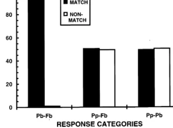 Fig. 2. Matching and non-matching percentages for three different response categories