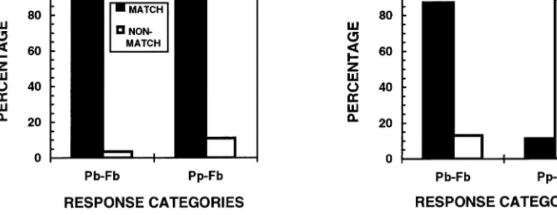 Fig. 4. Matching and non-matching percentages for two different response categories. Pb – Fb, perceived direction of the biasing stimulus (Pb) compared with the filtered directional energy of the biasing stimulus (Fb); Pp – Fb, perceived direction of the p