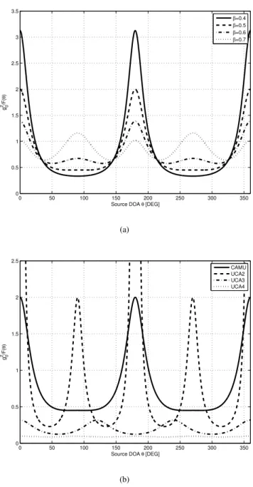 Fig. 5. Compared performance of CAMU and UCA in terms of the cost function C (proportional to the ECRB) as function of β (expressing the directivity of the cardioid sensor), for a uniformly distributed source DOA.