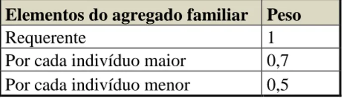 Tabela 1. Capitação do rendimento do agregado familiar 