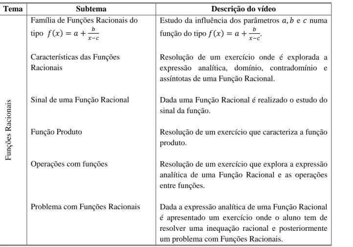 Tabela 2: Descrição sucinta dos vídeos que compõem os módulos interativos 