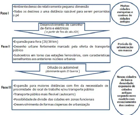 Figura 4: Evolução do desenvolvimento urbano e da tecnologia de transporte  Fonte: Ponte da Silva, 2008 