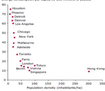 Figura 5: Densidade populacional versus consumo de energia, seleção de cidades  mundiais