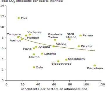 Figura 6: Densidade populacional versus emissões de CO 2 , seleção de cidades  Europeias