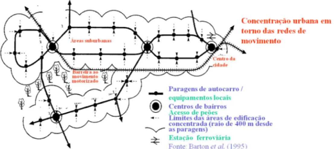 Figura 7: Esquema da concentração urbana em torno de redes de movimento  Fonte: Adaptado de Barton et al., 1995 