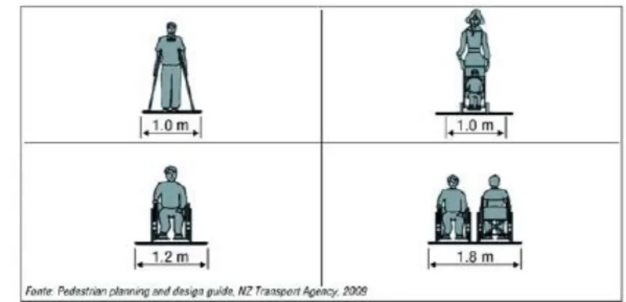 Figura 19: Espaços mínimos de manobra dos peões   Fonte: NZ Transport Agency, 2009 in Seabra et al., 2011e  