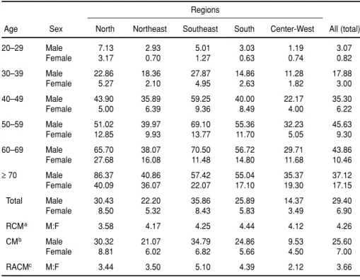 TABLE 1. Mortality from cirrhosis of the liver in Brazil by sex, region, and age group, 1989