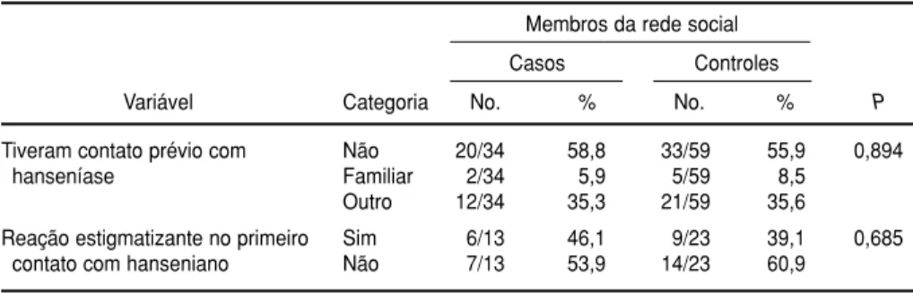 TABELA 1. Contato prévio com hanseníase entre membros da rede social de pacientes no Recife, 1994