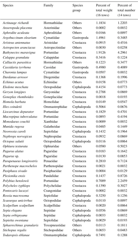 Table 2. Invertebrate discard species composition by number and weight