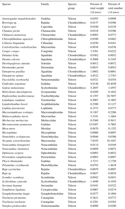 Table 3. Vertebrate discard species composition by weight and number