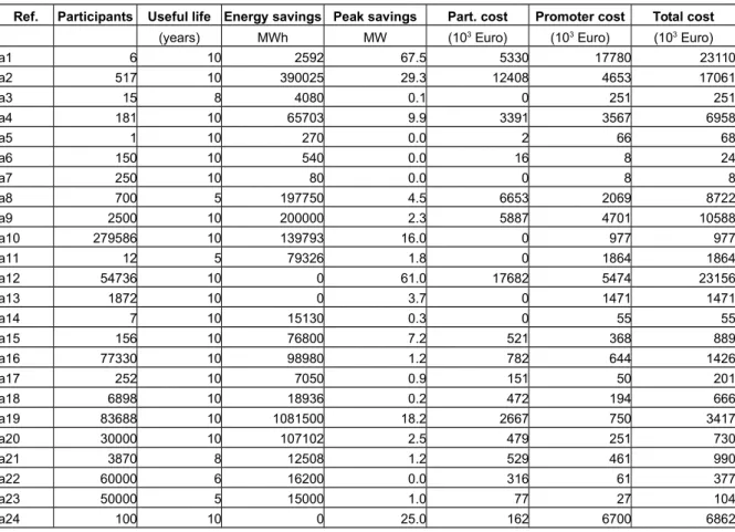 Table 2 – Main quantitative data for the selected initiatives