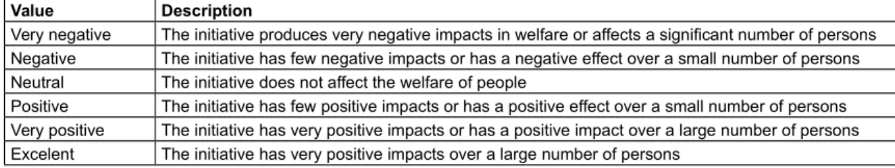 Table 3 – Qualitative scale of measurement of the “Impact over welfare”