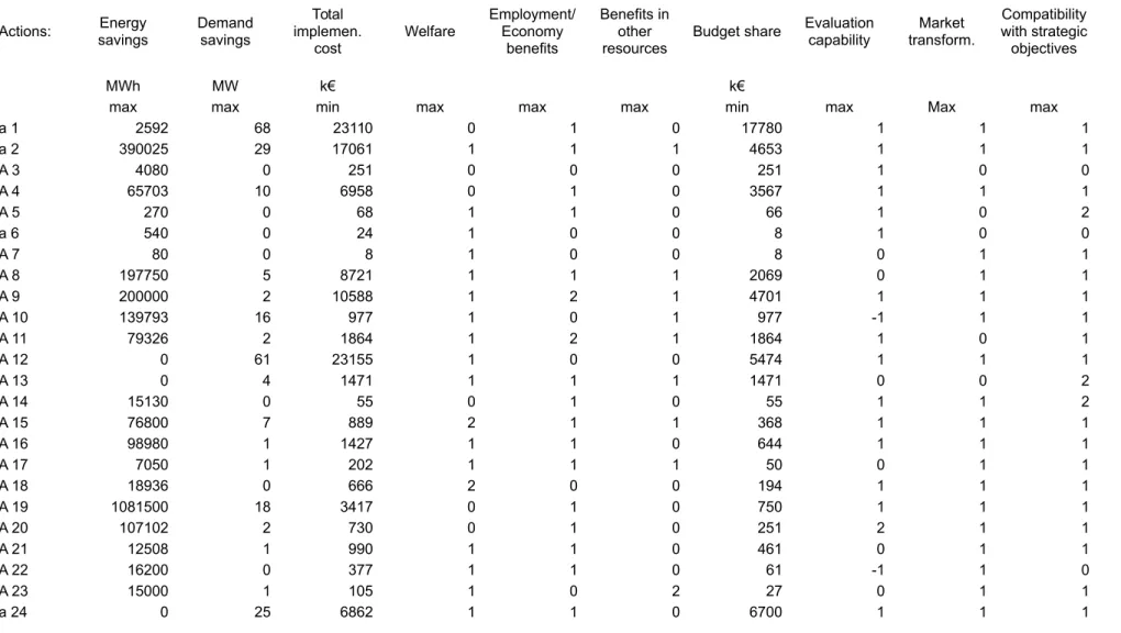 Table 4 – Example inputs to the evaluation model of the agency Actions: Energy savings Demandsavings Total implemen