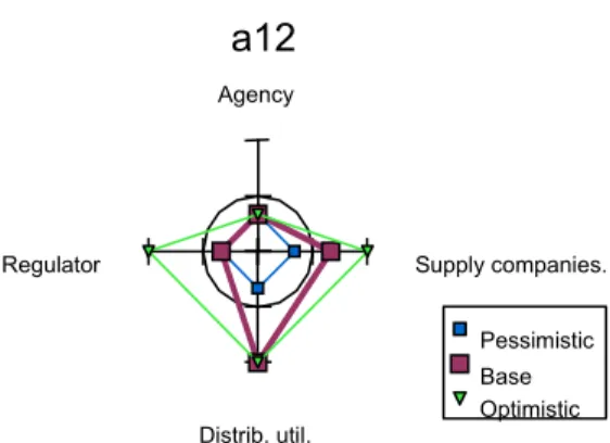 Figure 6 – Simultaneous view of the results on all the perspectives, for one initiative.