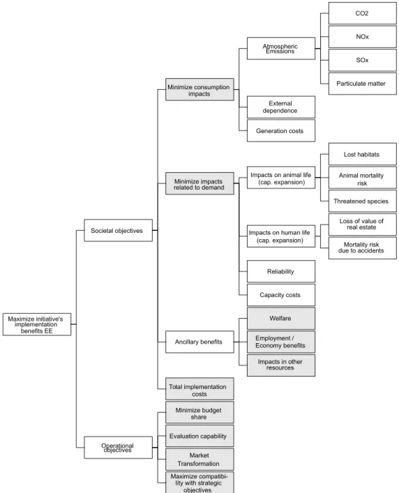 Figure 1 – Tree of fundamental objectives of an Energy Agency.