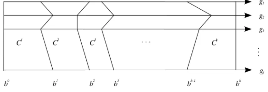 Figure 2 – Definition of categories C h  with reference profiles b h .