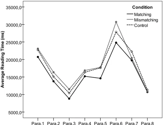 Figure  1.  Mean  reading  times  in  milliseconds  (estimated  marginal  means)  for  eight  paragraphs  of  the  target  text  according  to  condition  (Matching vs