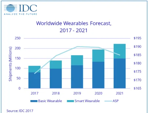 Figure 2.3: Annual worldwide wearable forecast
