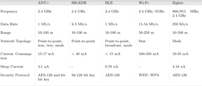 Table 3.2: Comparison of Wireless Communication Protocols.