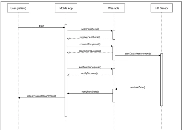 Figure 5.1: Diagram showing the sequence of the system main functionality.
