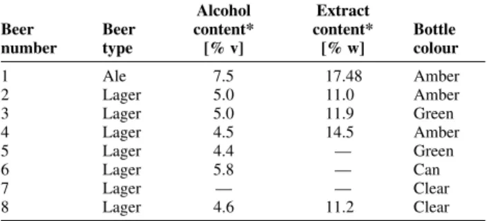 Table I. Beer characteristics. 