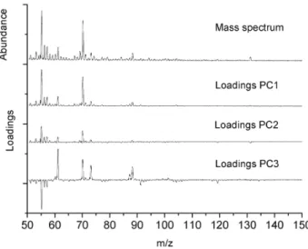 Table III. Classification of fresh beers using collective mass spectra in the k-nearest neighbours method, k = 3