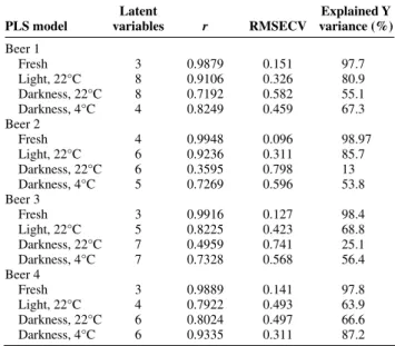 Fig. 4. Score plots of PC2 vs PC1 from ‘Discriminant Partial  Least-Squares Regression’ (D-PLS) models for discriminating samples aged in light at 22°C from fresh beer and beer aged in other conditions