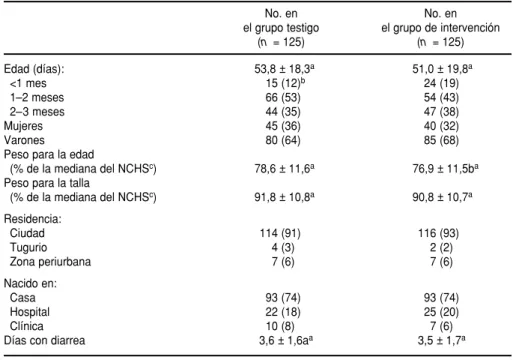 CUADRO 1. Características de los lactantes del estudio en el momento de la hospitalización