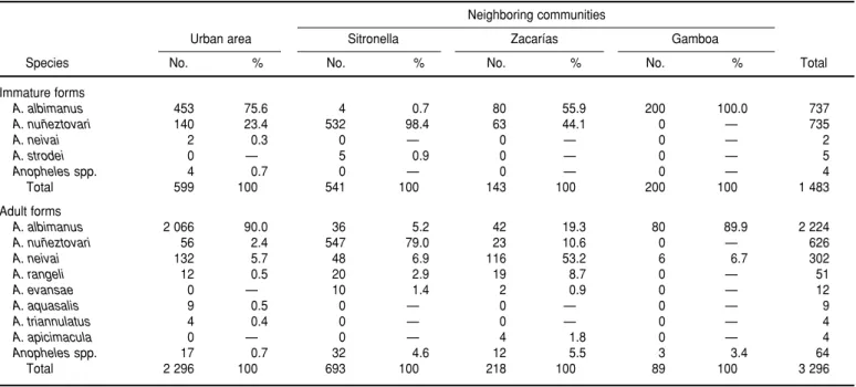 FIGURE 2. Monthly biting activity found through human bait collections inside and outside dwellings for Anopheles albimanus in urban Buenaventura (left) and for Anopheles  nuñez-tovari in the neighboring community of Sitronella (right)
