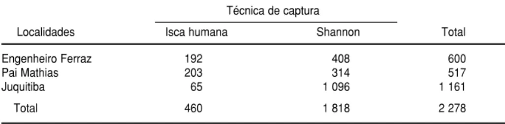 TABELA 1. Ocorrência de Anopheles (Kerteszia) cruzii segundo técnica de captura empre- empre-gada nas localidades de Pai Mathias, Engenheiro Ferraz e Juquitiba, SP, Brasil, 1991 a 1993