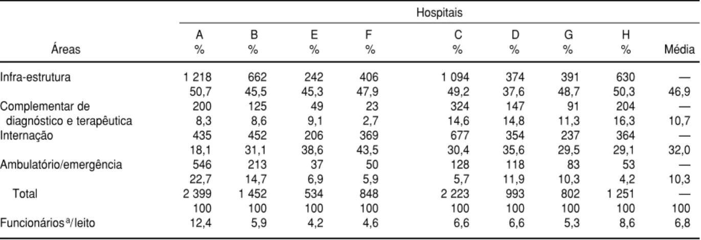 TABELA 1. Distribuição absoluta e percentual dos recursos humanos nos hospitais participantes por grandes áreas e relação funcionários/leito, São Paulo, Brasil, 1993