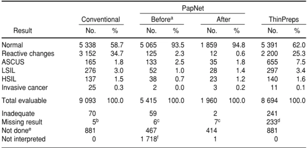 TABLE 6. Results of cytologic screening tests during enrollment phase, Guanacaste Project PapNet