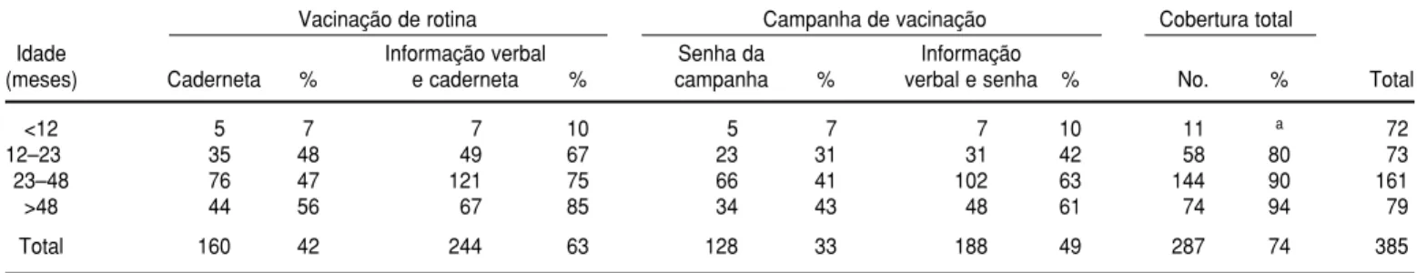 TABELA 5. Cobertura vacinal de rotina contra tuberculose (BCG) e presença de cicatriz segundo idade e fonte de informação, Distrito Sani- Sani-tário de Pau da Lima, Salvador, 1992