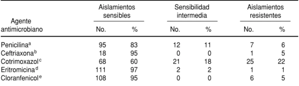 FIGURA 1. Distribución temporal de los aislamientos de S. pneumoniae colonizador de naso- naso-faringe en 114 pacientes pediátricos hospitalizados por neumonía en Santafé de Bogotá