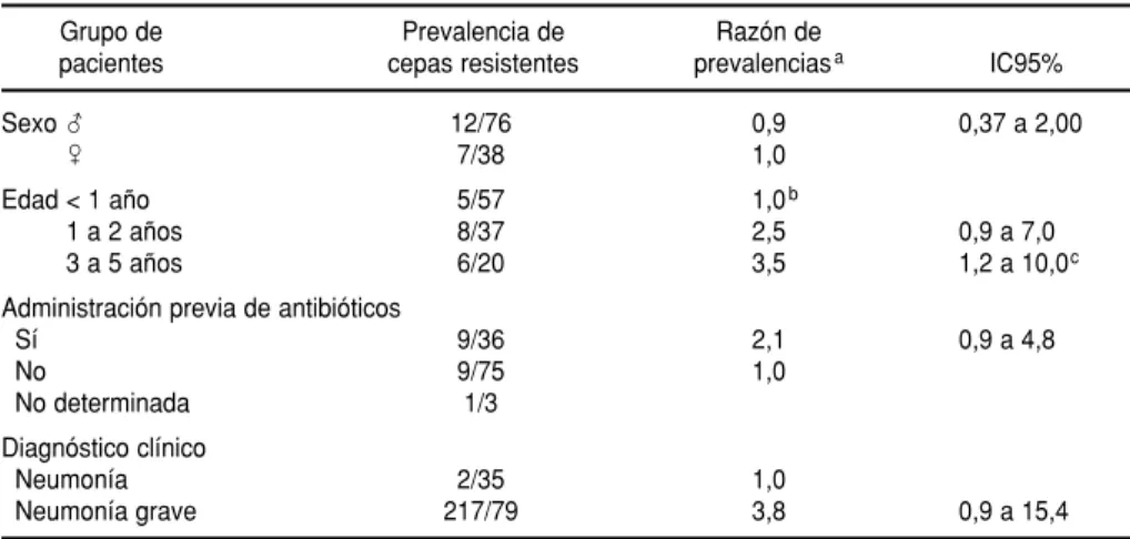CUADRO 2. Serotipos de Streptococcus pneumoniae asociados con el patrón de resistencia No