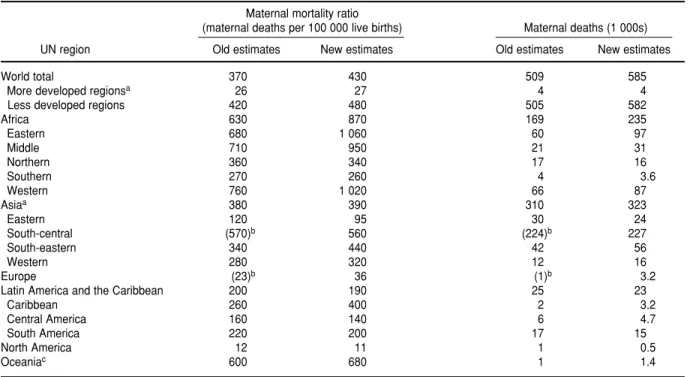 TABLE 1. New regional estimates of maternal mortality compared with previous estimates Maternal mortality ratio 