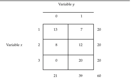 TABLE 1. A simulated data set for 60 subjects; no subject in category 3 of variable x has variable y’s “0” attribute, so the frequency of subjects in cell (3, 0) is equal to 0
