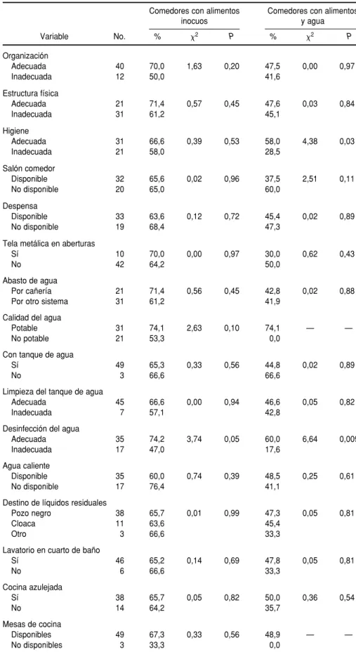 CUADRO 2. Proporción de comedores comunitarios (n = 52) que servían alimentos y agua inocuos según las variables de riesgo estudiadas y valores obtenidos con pruebas  esta-dísticas, Buenos Aires, 1995