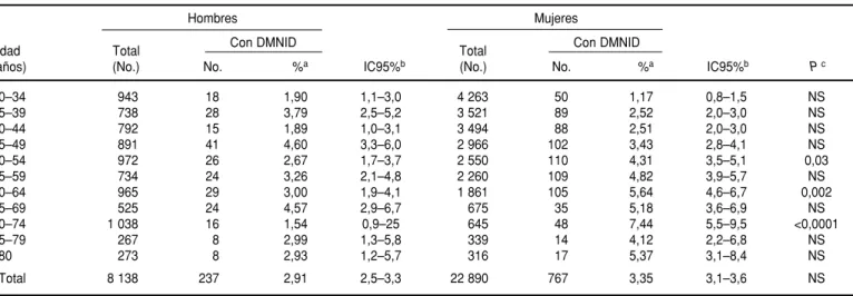 CUADRO 4. Prevalencia de diabetes mellitus no insulinodependiente (DMNID), según índice de masa corporal (IMC), 1993–1994